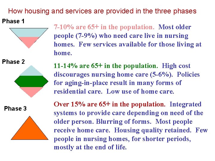 How housing and services are provided in the three phases Phase 1 Phase 2