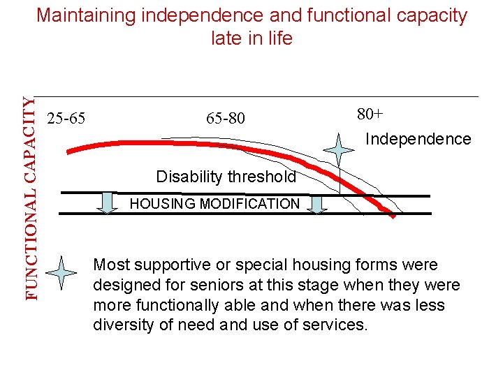 FUNCTIONAL CAPACITY Maintaining independence and functional capacity late in life 25 -65 65 -80