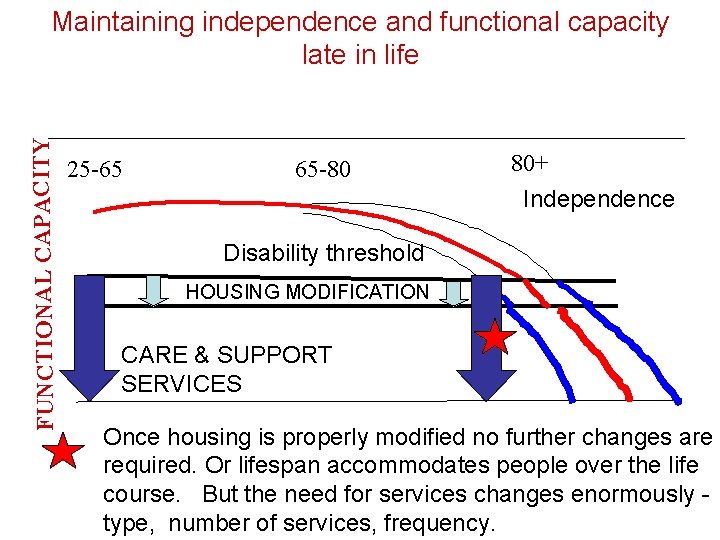 FUNCTIONAL CAPACITY Maintaining independence and functional capacity late in life 25 -65 65 -80
