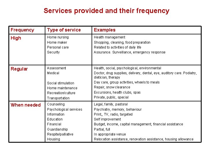 Services provided and their frequency Frequency Type of service Examples High Home nursing Home
