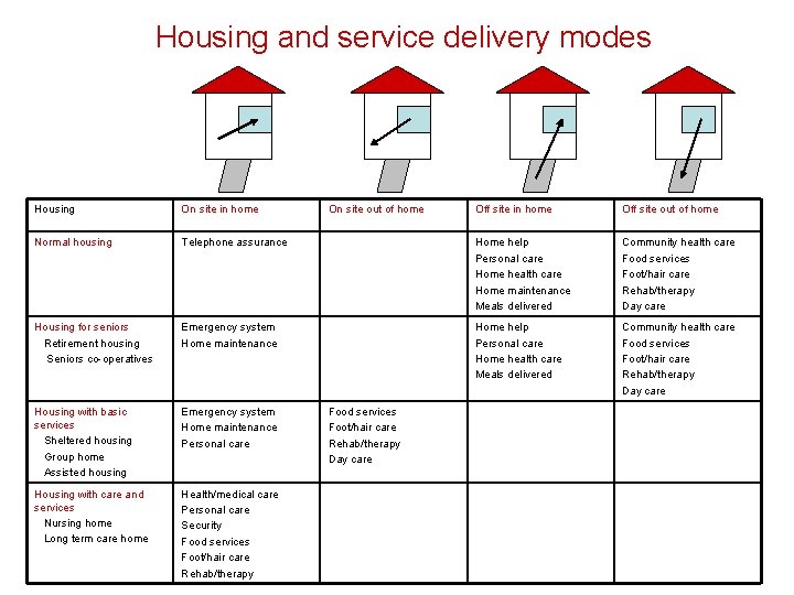 Housing and service delivery modes Housing On site in home Normal housing On site