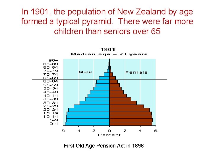 In 1901, the population of New Zealand by age formed a typical pyramid. There
