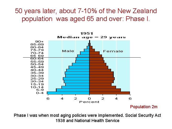 50 years later, about 7 -10% of the New Zealand population was aged 65