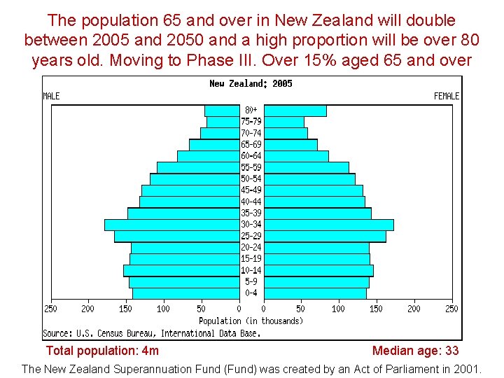 The population 65 and over in New Zealand will double between 2005 and 2050