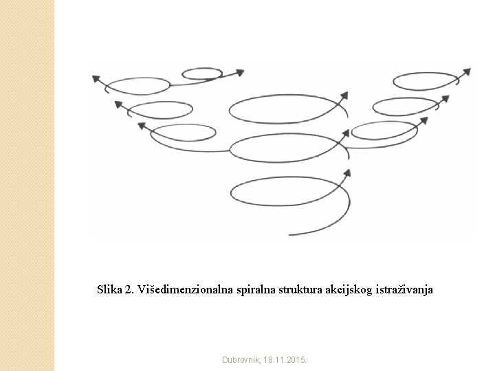 Slika 2. Višedimenzionalna spiralna struktura akcijskog istraživanja Dubrovnik, 18. 11. 2015. 