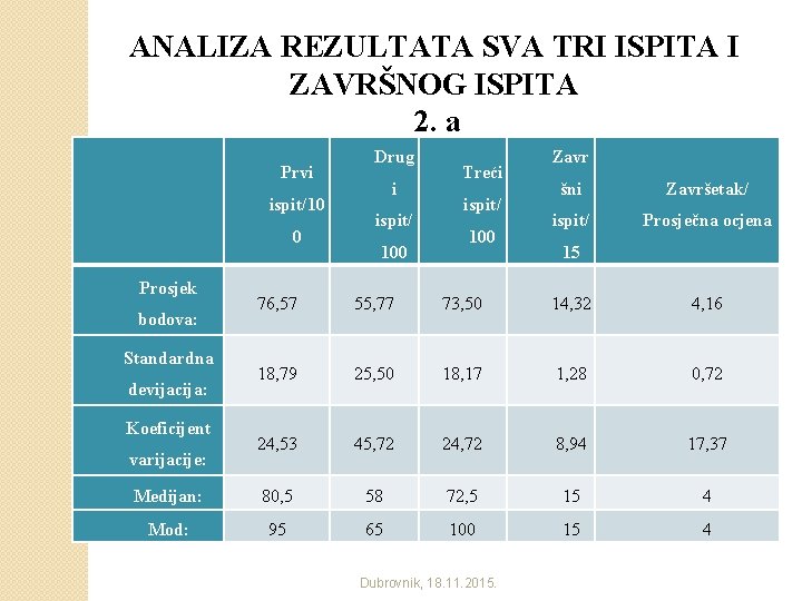 ANALIZA REZULTATA SVA TRI ISPITA I ZAVRŠNOG ISPITA 2. a Prvi ispit/10 0 Prosjek