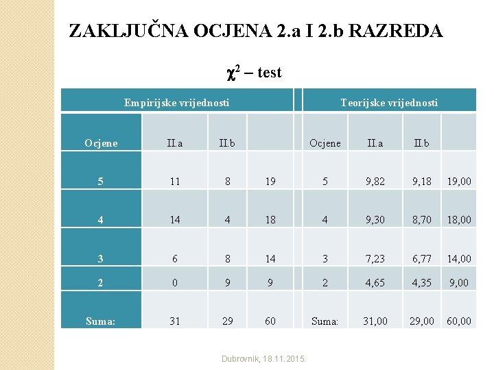 ZAKLJUČNA OCJENA 2. a I 2. b RAZREDA 2 – test Empirijske vrijednosti Ocjene