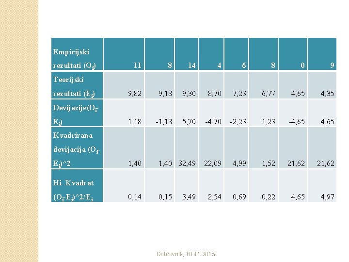 Empirijski rezultati (Oi) 11 8 14 4 6 8 0 9 9, 82 9,