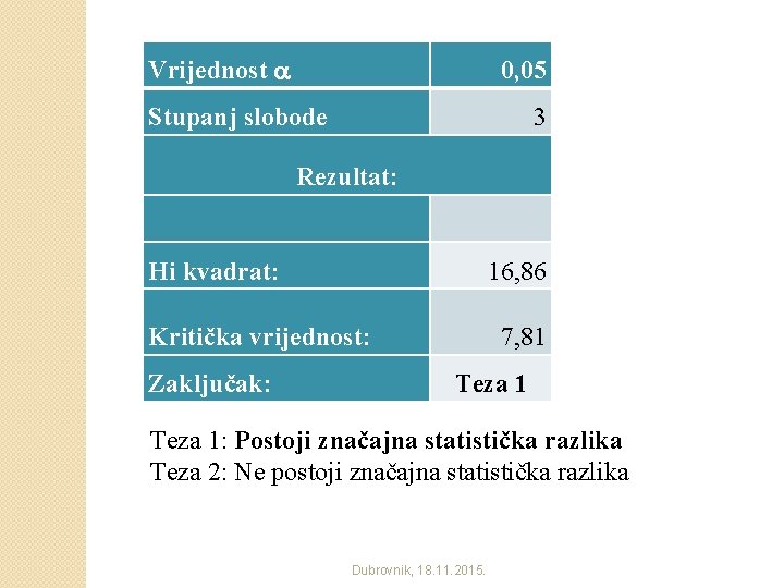 Vrijednost 0, 05 Stupanj slobode 3 Rezultat: Hi kvadrat: 16, 86 Kritička vrijednost: Zaključak: