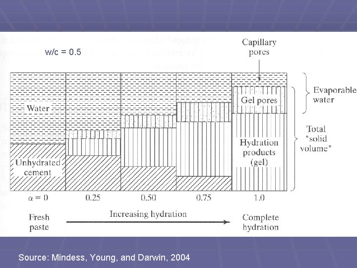 w/c = 0. 5 Source: Mindess, Young, and Darwin, 2004 