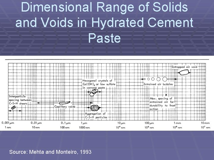 Dimensional Range of Solids and Voids in Hydrated Cement Paste Source: Mehta and Monteiro,