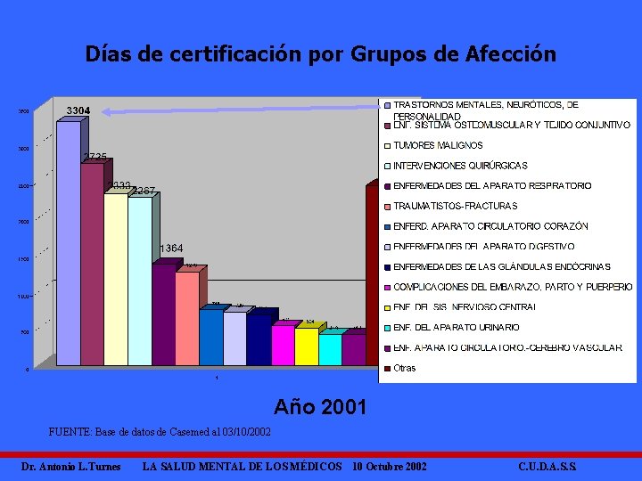 Días de certificación por Grupos de Afección Año 2001 FUENTE: Base de datos de