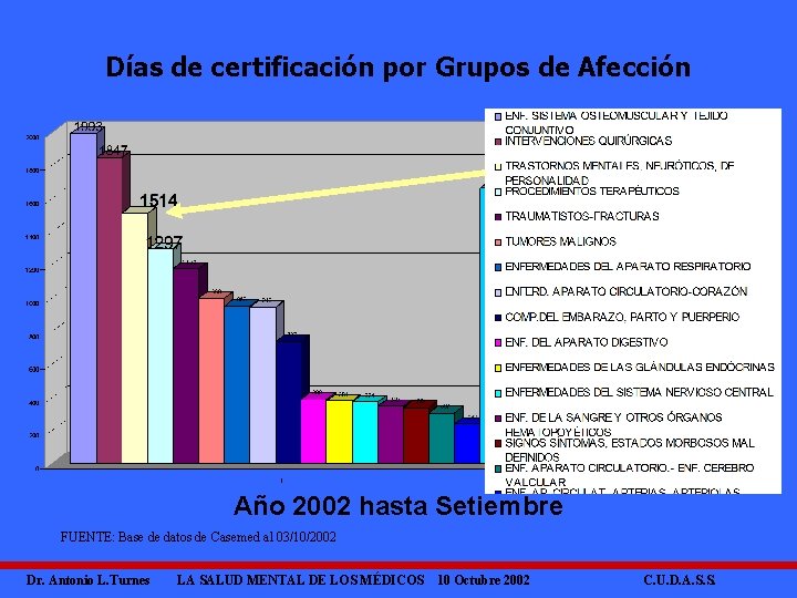 Días de certificación por Grupos de Afección Año 2002 hasta Setiembre FUENTE: Base de