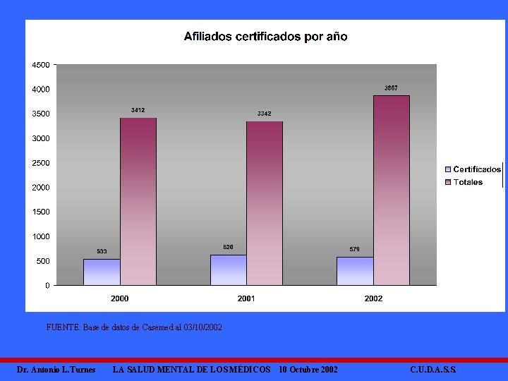 FUENTE: Base de datos de Casemed al 03/10/2002 Dr. Antonio L. Turnes LA SALUD