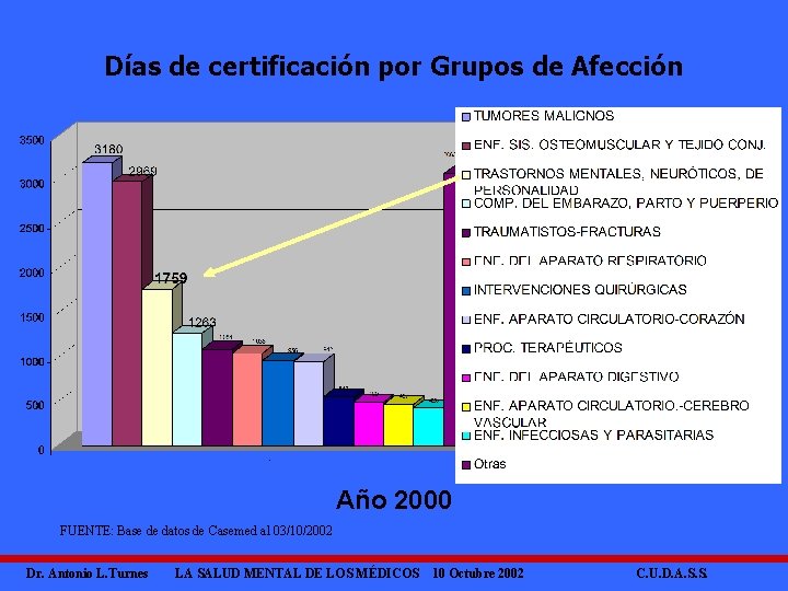 Días de certificación por Grupos de Afección Año 2000 FUENTE: Base de datos de