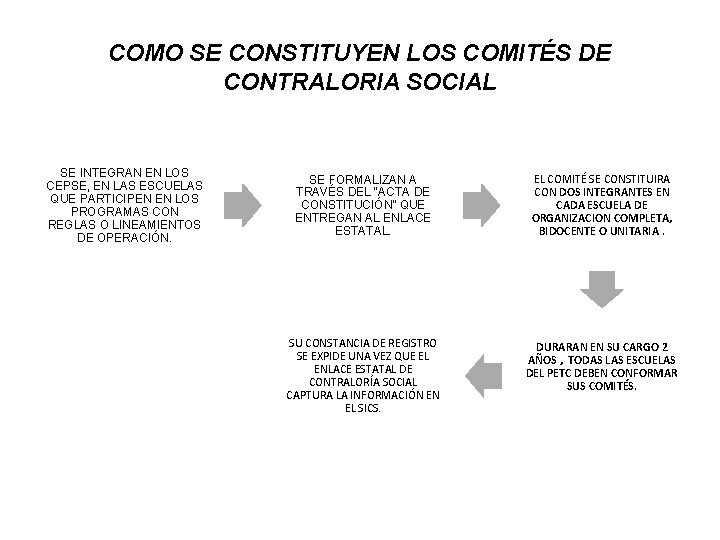 COMO SE CONSTITUYEN LOS COMITÉS DE CONTRALORIA SOCIAL SE INTEGRAN EN LOS CEPSE, EN