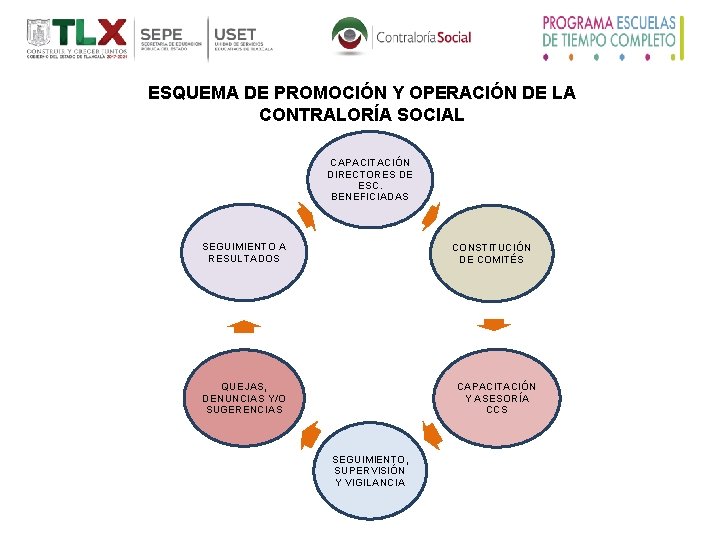 ESQUEMA DE PROMOCIÓN Y OPERACIÓN DE LA CONTRALORÍA SOCIAL CAPACITACIÓN DIRECTORES DE ESC. BENEFICIADAS