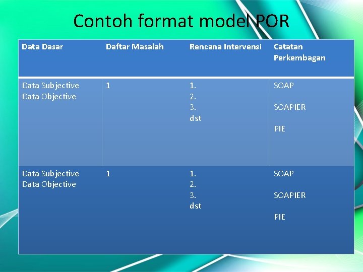 Contoh format model POR Data Dasar Daftar Masalah Rencana Intervensi Catatan Perkembagan Data Subjective