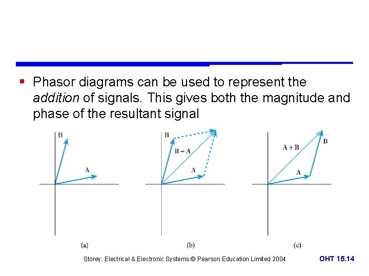 § Phasor diagrams can be used to represent the addition of signals. This gives