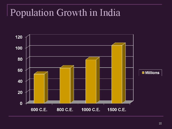 Population Growth in India 18 