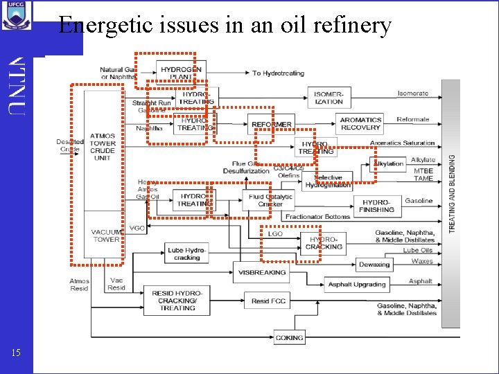 Energetic issues in an oil refinery 15 