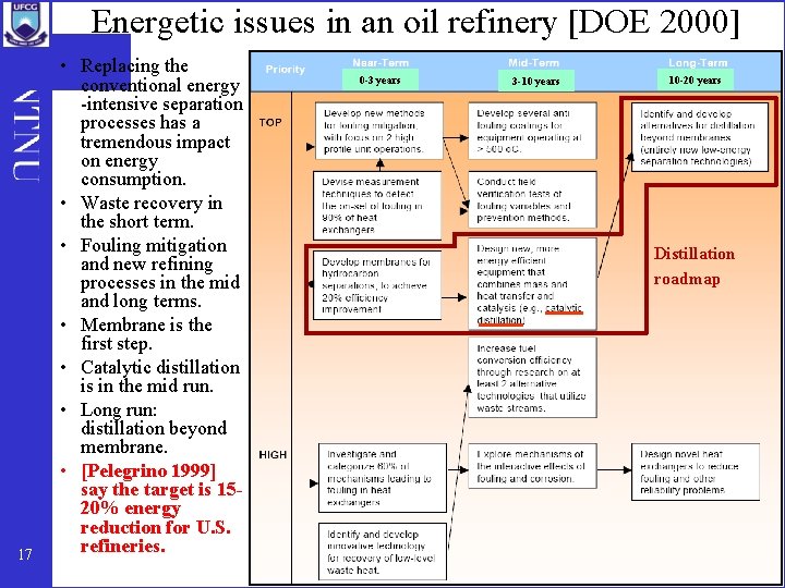 Energetic issues in an oil refinery [DOE 2000] 17 • Replacing the conventional energy