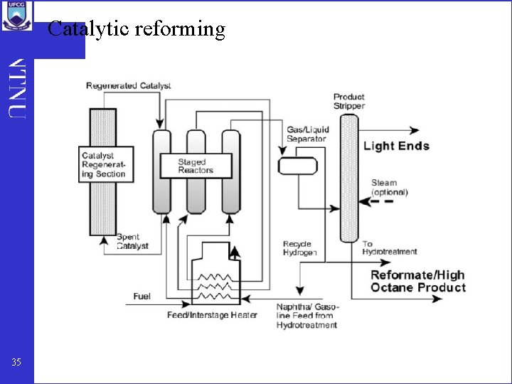 Catalytic reforming 35 