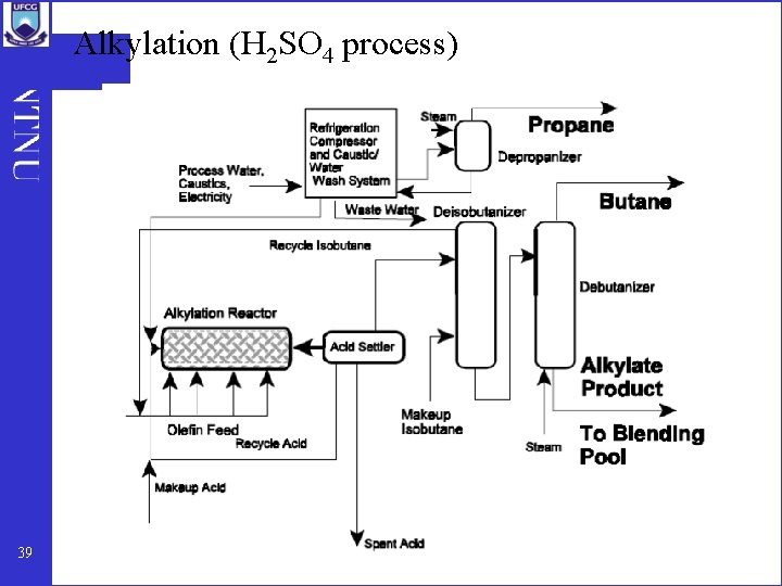 Alkylation (H 2 SO 4 process) 39 