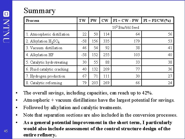 Summary Process TW PW CW PI = CW - PW PI = PI/CW(%) 103
