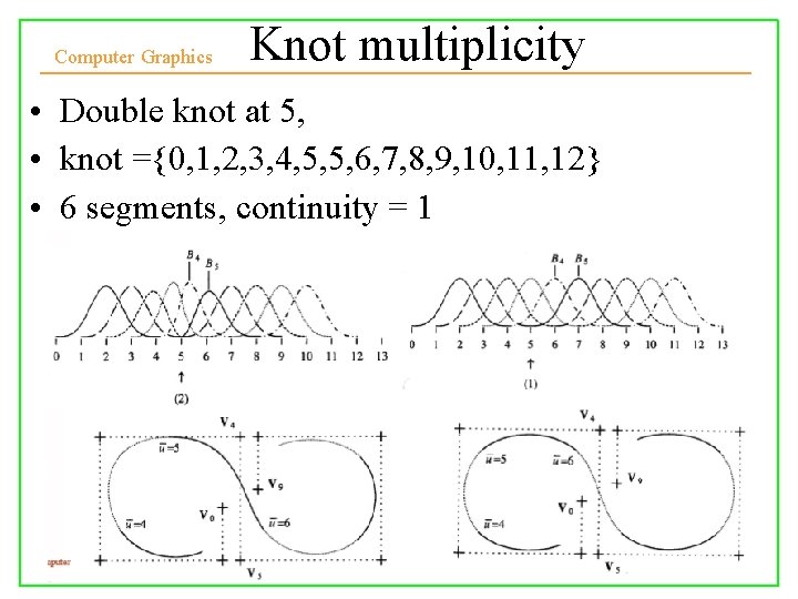 Computer Graphics Knot multiplicity • Double knot at 5, • knot ={0, 1, 2,