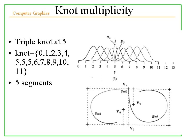 Computer Graphics Knot multiplicity • Triple knot at 5 • knot={0, 1, 2, 3,