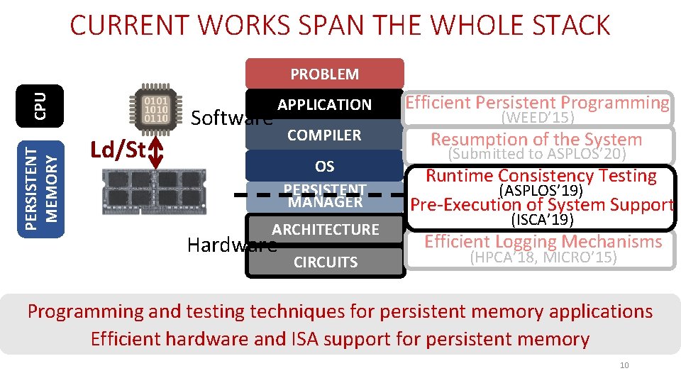 CURRENT WORKS SPAN THE WHOLE STACK PERSISTENT MEMORY CPU PROBLEM Software APPLICATION Efficient Persistent