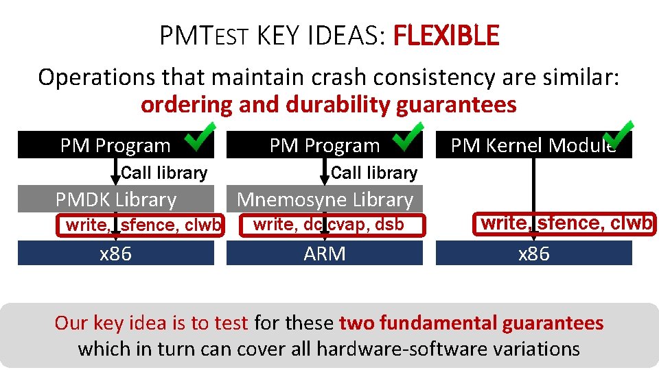 PMTEST KEY IDEAS: FLEXIBLE Operations that maintain crash consistency are similar: ordering and durability