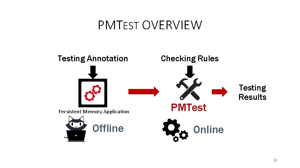 PMTEST OVERVIEW Testing Annotation Persistent Memory Application Offline Checking Rules PMTesting Results Online 33