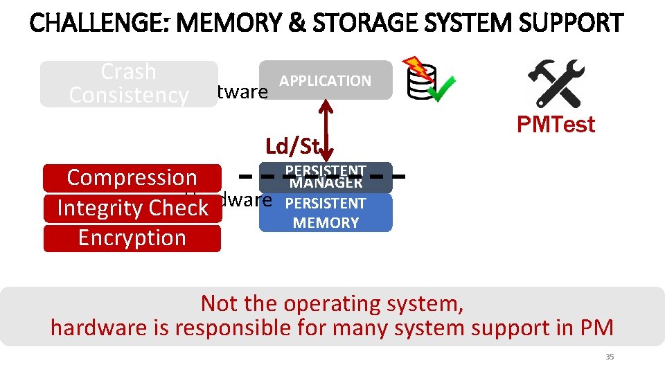CHALLENGE: MEMORY & STORAGE SYSTEM SUPPORT Crash Consistency. Software NVM APPLICATION Ld/St Compression Hardware