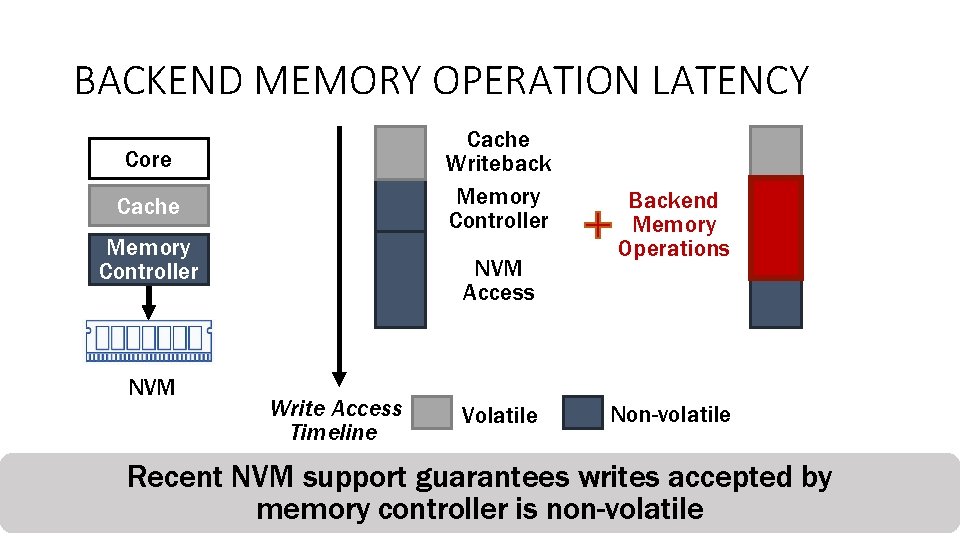 BACKEND MEMORY OPERATION LATENCY Cache Writeback Memory Controller Core Cache Memory Controller NVM Access