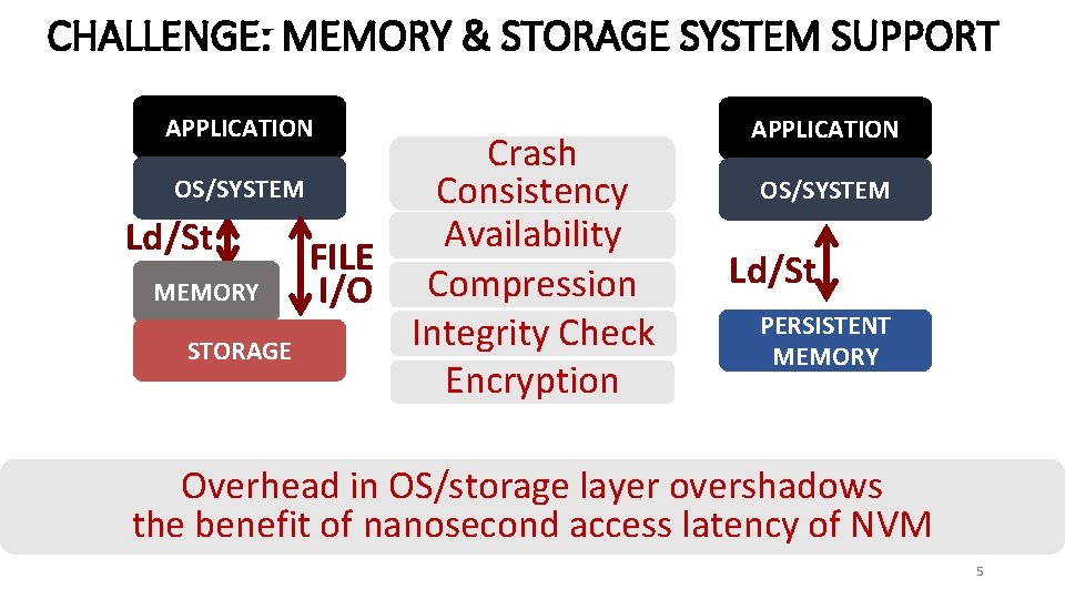 CHALLENGE: MEMORY & STORAGE SYSTEM SUPPORT APPLICATION Crash OS/SYSTEM Consistency Availability Ld/St FILE NVM