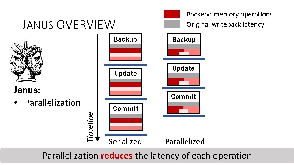 JANUS OVERVIEW Backup Update Janus: • Parallelization Backend memory operations Original writeback latency Backup