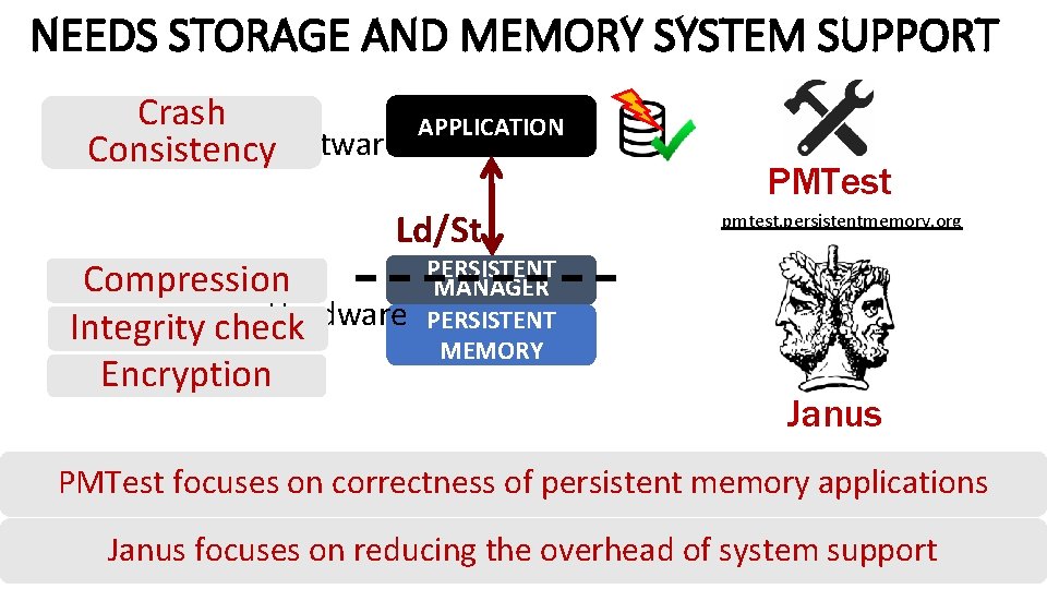 NEEDS STORAGE AND MEMORY SYSTEM SUPPORT Crash Consistency. Software NVM APPLICATION PMTest Ld/St Compression