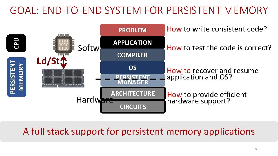 GOAL: END-TO-END SYSTEM FOR PERSISTENT MEMORY CPU PROBLEM PERSISTENT MEMORY Software APPLICATION Ld/St COMPILER