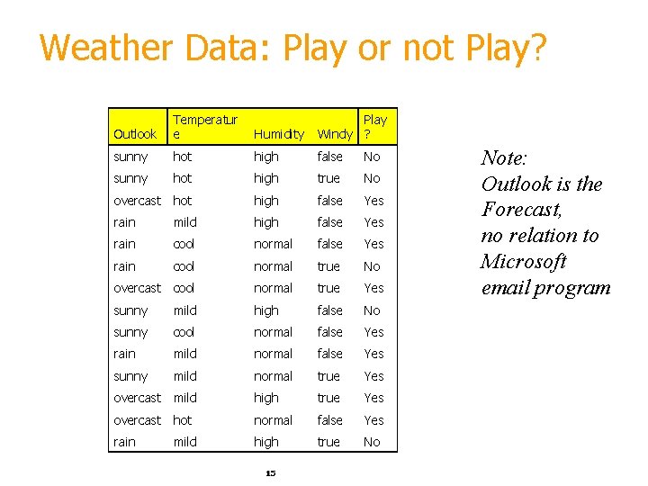 Weather Data: Play or not Play? Outlook Temperatur e Humidity Play Windy ? sunny