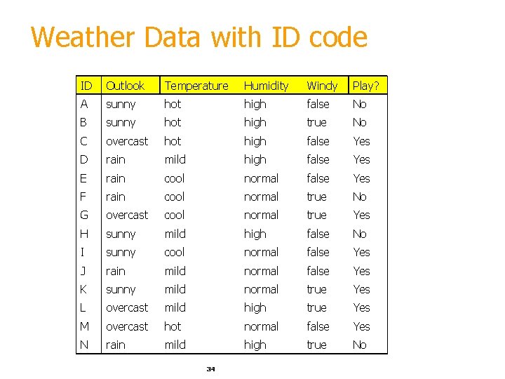 Weather Data with ID code ID Outlook Temperature Humidity Windy Play? A sunny hot