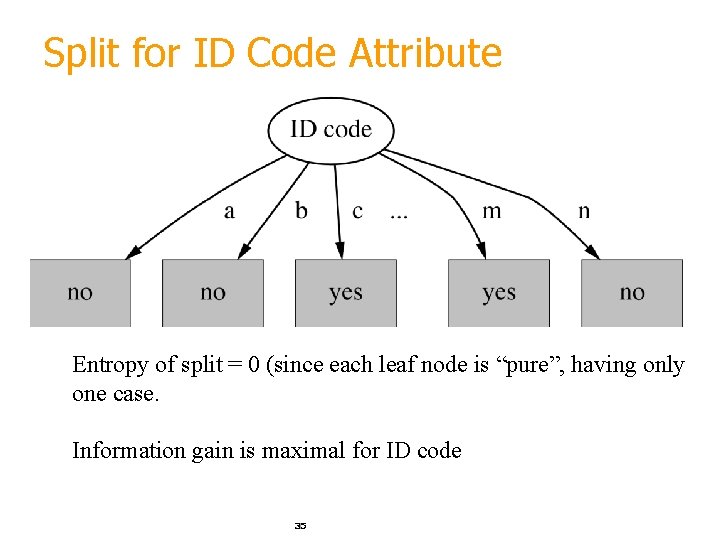 Split for ID Code Attribute Entropy of split = 0 (since each leaf node