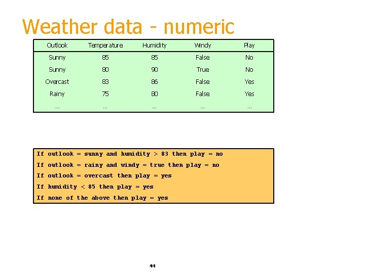 Weather data - numeric Outlook Temperature Humidity Windy Play Sunny 85 85 False No