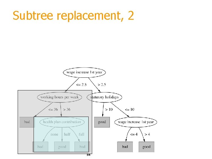 Subtree replacement, 2 54 