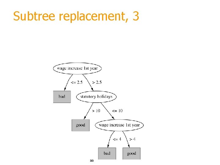 Subtree replacement, 3 55 