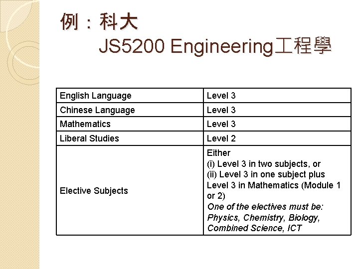 例：科大 JS 5200 Engineering 程學 English Language Level 3 Chinese Language Level 3 Mathematics