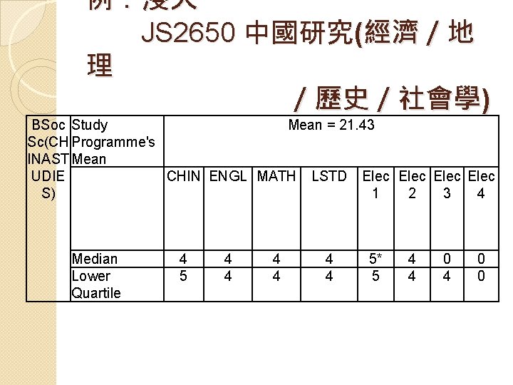 例：浸大 JS 2650 中國研究(經濟／地 理 ／歷史／社會學) BSoc Study Mean = 21. 43 Sc(CH Programme's