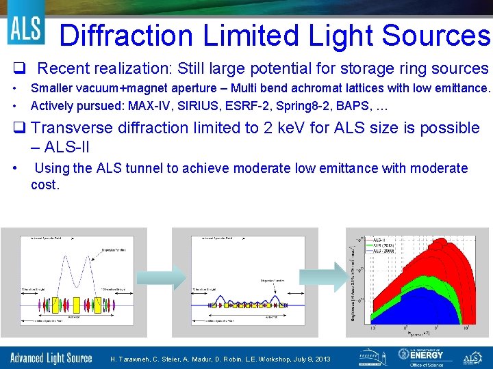 Diffraction Limited Light Sources q Recent realization: Still large potential for storage ring sources