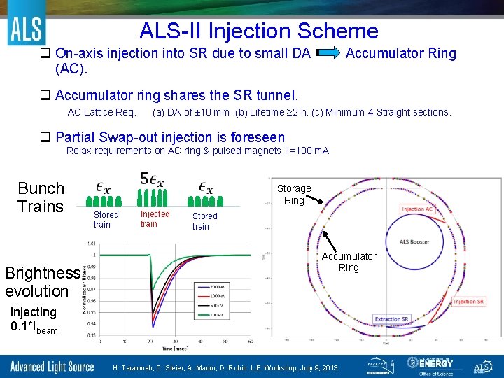 ALS-II Injection Scheme q On-axis injection into SR due to small DA Accumulator Ring